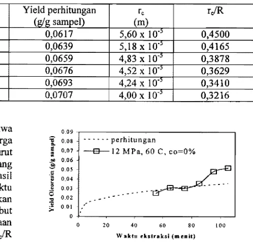Gambar 3a. Yield oleoresin hasil percobaan dan hasil perhitungan terhadap waktu ekstraksi pada 12 MPa, 60 DC dan tanpa co-solvent 