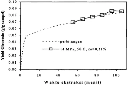Gambar 4. Yield oleoresin hasil percobaan dan hasil perhitungan terhadap waktu ekstraksi pada 14 MFa, 50°C dan dengan co-solvent 