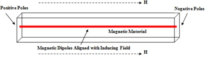 Gambar 3.1. Induksi magnetik pada medium (Robinson and Coruh, 1988). 