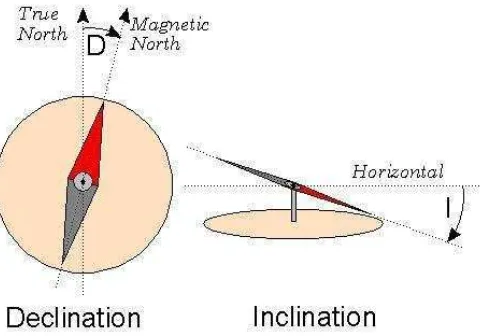 Gambar 3.3. (a). Deklinasi adalah besar sudut penyimpangan arah utara magnet terhadap arah utara geografis, (b)