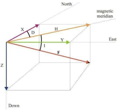 Gambar 3.4.  7 (tujuh)  variabel magnetik : (F) adalah total  intensitas, (H) adalah Horisontal  Intensitas, (X) adalah North  Component, (Y) adalah East component, (Z) adalah Vertical Component, (I) adalah Inklinasi Geomagnetik, (D) adalah Deklinasi Geoma