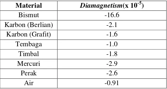 Tabel 3.1. Suseptibilitas material diamagnetisme 