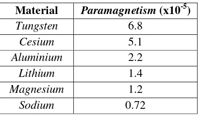 Tabel 3.2. Suseptibilitas material paramagnetisme 