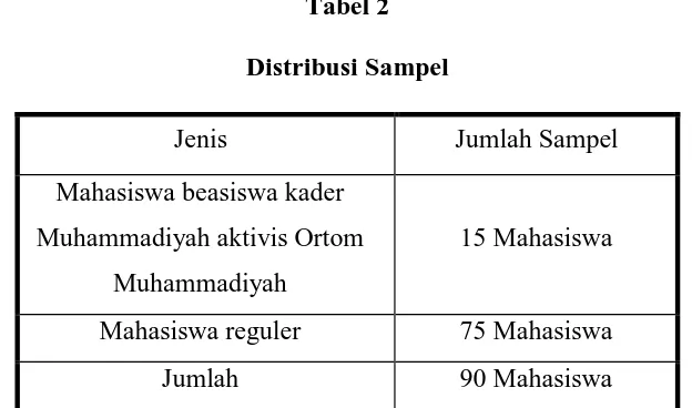 Tabel 2 Distribusi Sampel 