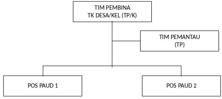 Gambar 1: Struktur Organisasi Pengelolaan Pos PAUD di Tk Desa/Kelurahan