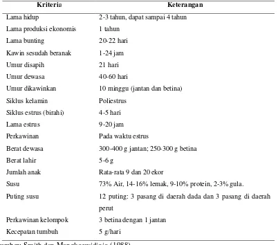Tabel 1 Data Biologis Tikus Putih (Rattus norvegicus) 