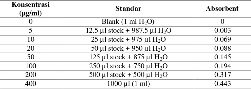 Tabel 2 Konsentrasi standar DNA 