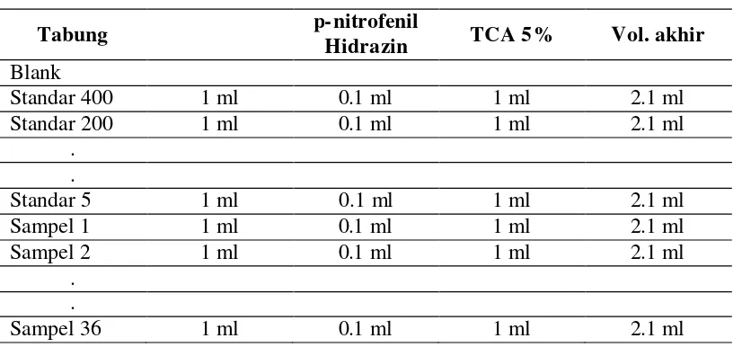 Tabel 3 Konsentrasi reagen untuk uji kadar DNA 