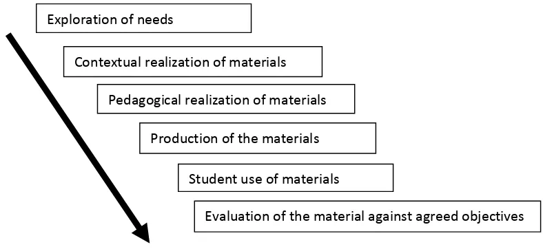 Figure 2.2. Steps of Developing Learning Materials 