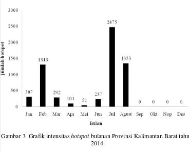 Gambar 3  Grafik intensitas hotspot bulanan Provinsi Kalimantan Barat tahun 