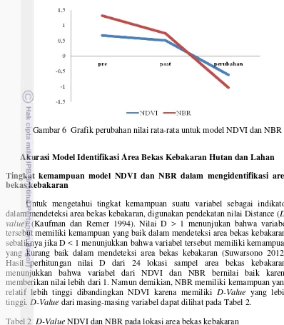 Gambar 6  Grafik perubahan nilai rata-rata untuk model NDVI dan NBR 