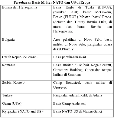 Table 4.1 Persebaran Basis Militer NATO dan US di Eropa 