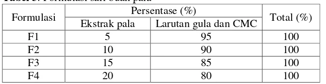 Tabel 3. Formulasi sari buah pala 