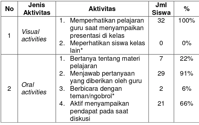 Tabel 4. Hasil obsevasi keaktifan belajar siklus II 