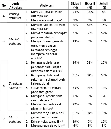 Tabel 8. Rata-rata prosentase aktivitas belajar siswa 