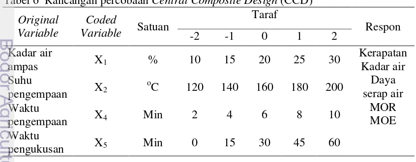 Tabel 6  Rancangan percobaan Central Composite Design (CCD) 