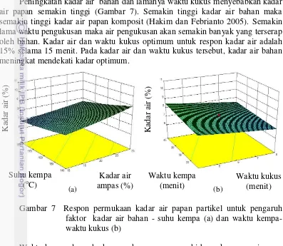 Gambar 7  Respon permukaan kadar air papan partikel untuk pengaruh 