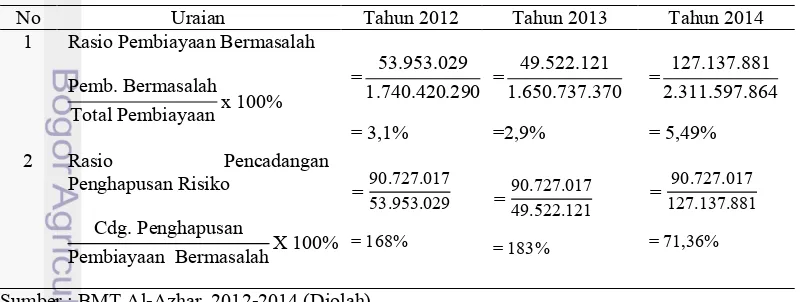 Tabel 6 Aktiva Produktif  Periode 2012-2014 