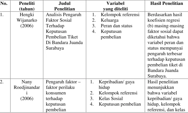 Tabel 2.2 Penelitian Terdahulu