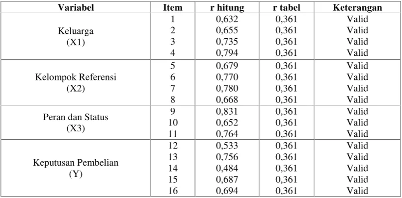 Tabel 3.3 Hasil Uji Validitas 30 Responden