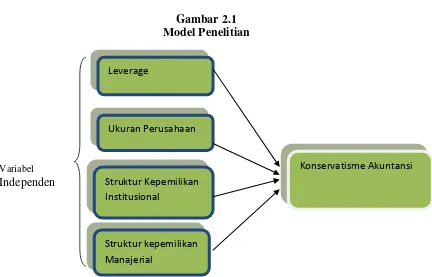 Gambar 2.1 Model Penelitian 