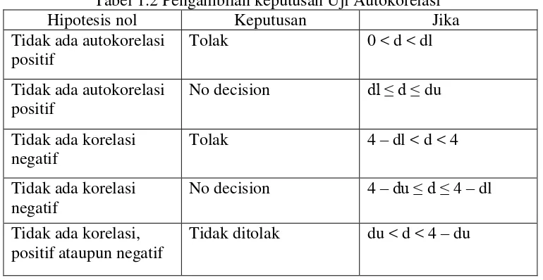 Tabel 1.2 Pengambilan keputusan Uji Autokorelasi 