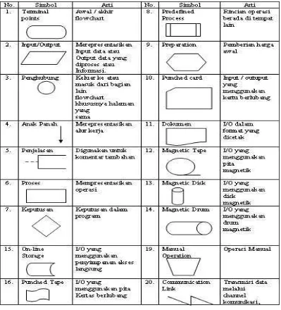 Gambar 2.2 Simbol-simbol flowchart 