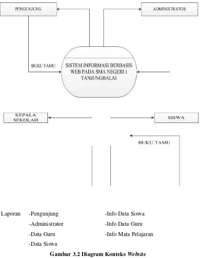 Gambar 3.2 Diagram Konteks Website 