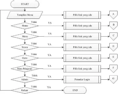 Gambar 3.3 Flowchart Menu Utama 