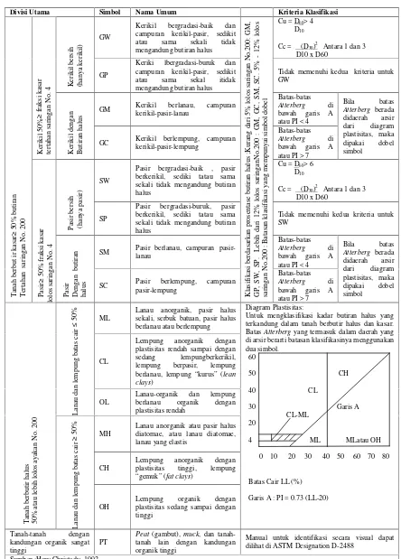 Tabel 1. Klasifikasi Tanah Berdasarkan Sistem Unified