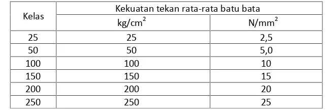 Tabel 2. Klasifikasi Kekuatan Bata menurut SNI 15-2094-1991