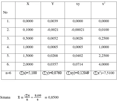 Tabel 4.3. Data Perhitungan persamaan garis regresi untuk analisis Pb 