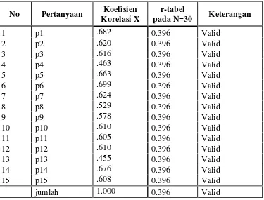 Tabel 1 Hasil Uji Validitas X berdasarkan SPSS versi 16.0