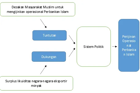 Gambar 3 Skema pengaruh tuntutan dan dukungan dalam keluarnya kebijakan 