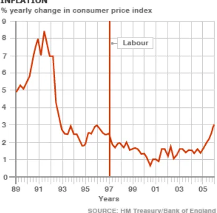 Gambar 1 Tingkat Inflasi United Kingdom (1989 - 2005) 