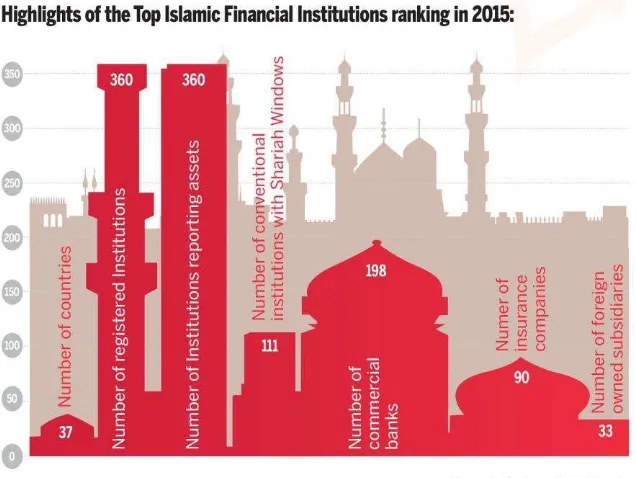 Gambar 1 Peringkat Institusi Finansial Islam (2015) 