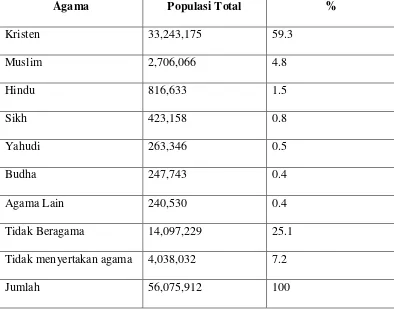 Tabel 1 Jumlah Populasi di United Kingdom Berdasarkan Agama Sumber : MCB Sensus Report 2015 