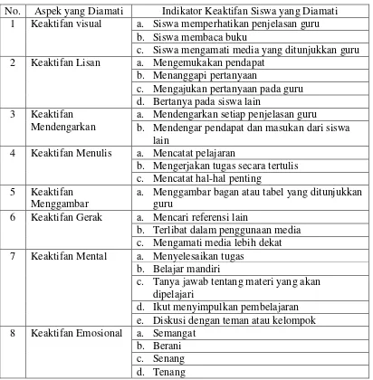 Tabel. 2 Kisi-Kisi Lembar Observasi Keaktifan Siswa Selama Proses 