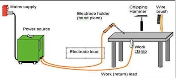 Figure 2.1: Shielded metal arc welding (SMAW) 