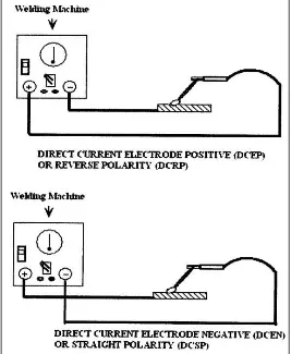Figure 2.2: Direct current setting 