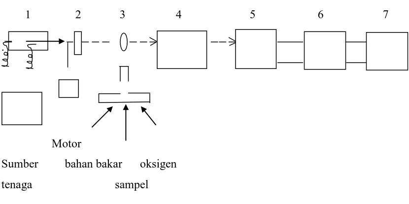 Gambar 2.2. Komponen-komponen spektrofotometer serapan atom (Underwood, 