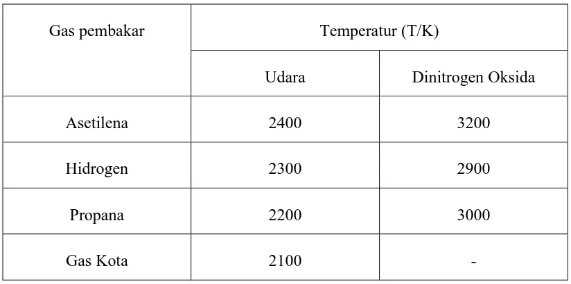 Tabel  2.2.Temperatur nyala dengan berbagai bahan bakar 