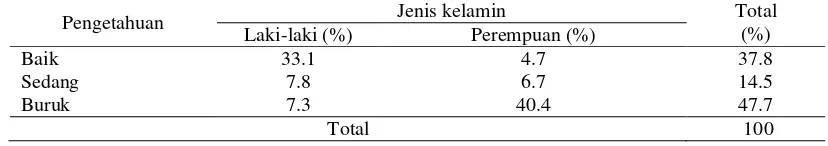 Tabel 2  Sebaran tingkat pengetahuan responden terkait kutu busuk dan infestasinya berdasarkan jenis kelamin  