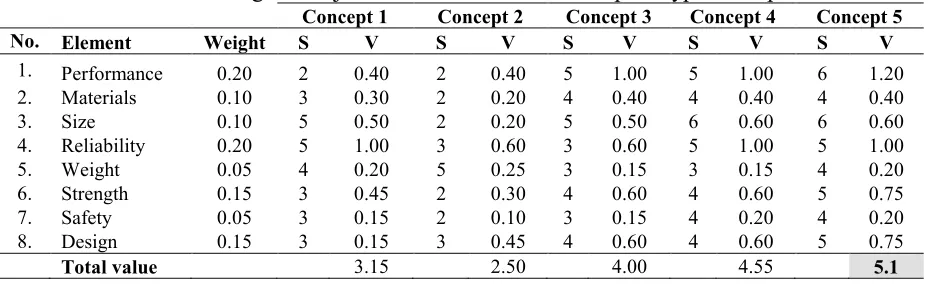 Table 2. Weighted objective evaluation of ANeSS prototype concepts 