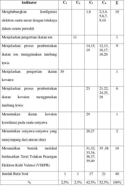 Tabel 3. Kisi-Kisi Soal Prestasi Belajar Kimia 