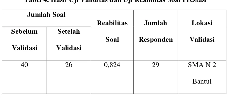 Tabel 4. Hasil Uji Validitas dan Uji Reabilitas Soal Prestasi 