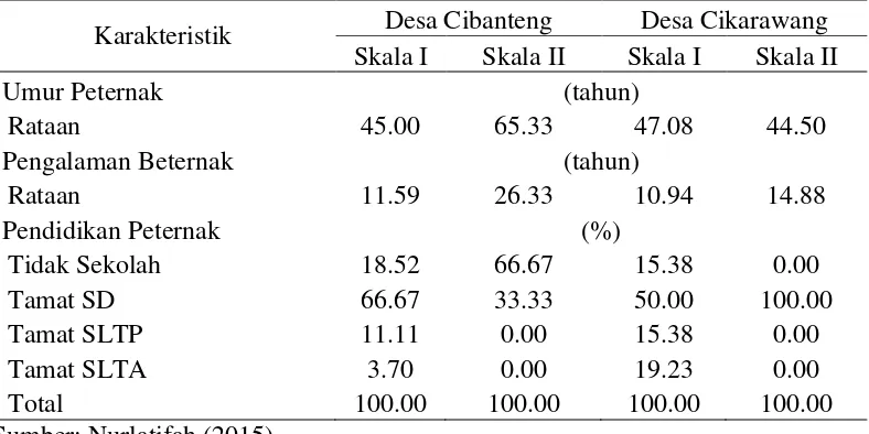 Tabel 1  Rataan umur peternak, lama pengalaman beternak, dan persentase pendidikan peternak domba rakyat di Desa Cibanteng dan Cikarawang 