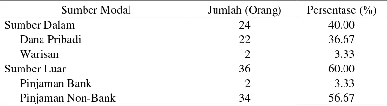 Tabel 2  Jumlah dan persentase sumber modal usaha ternak peternakan rakyat di Desa Cibanteng dan Cikarawang 