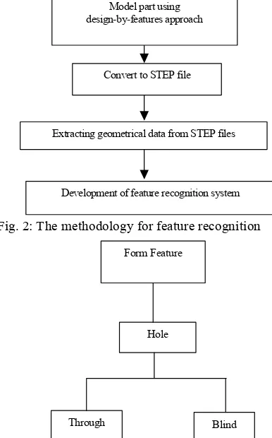 Fig. 2: The methodology for feature recognition