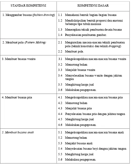 Tabel 1. Kurikulum SMK Diponegoro Depok Program Studi keahlian : Tata Busana , Kompetensi keahlian: Busana Butik